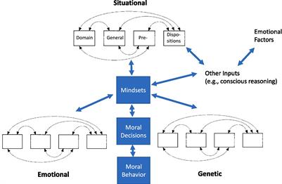 Neural perspectives on morality due to beguiling mechanisms